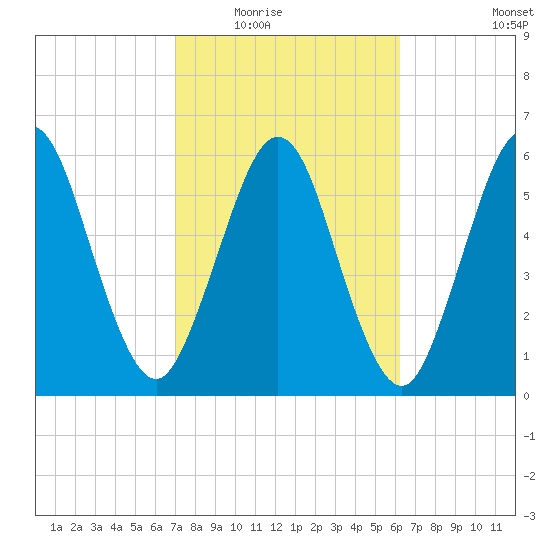Jointer Island tide chart for Tuesday, February 16, 2021
