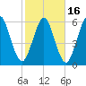 Jointer Island tide chart for Tuesday, February 16, 2021