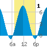 Jointer Island tide chart for Monday, February 1, 2021