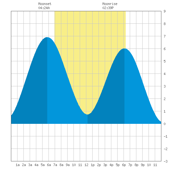 Jointer Island tide chart for Tuesday, February 23, 2021