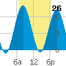 Jointer Island tide chart for Friday, February 26, 2021