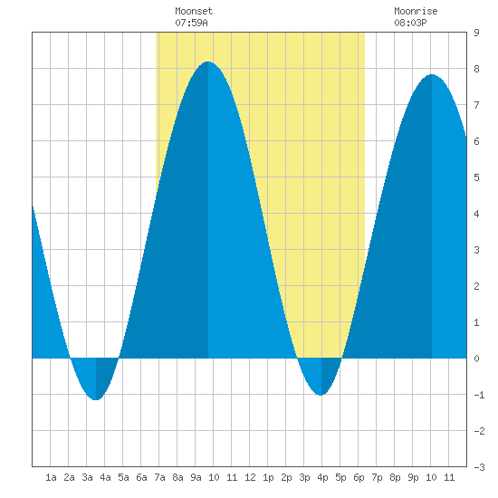 Jointer Island tide chart for Sunday, February 28, 2021