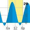 Jointer Island tide chart for Sunday, February 28, 2021