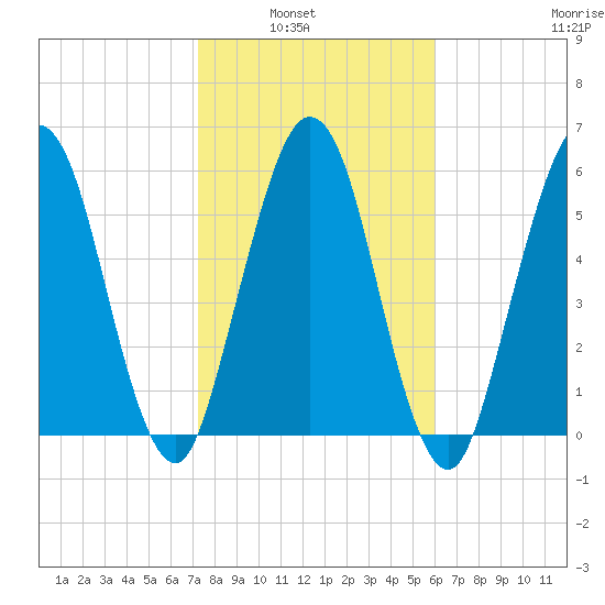 Jointer Island tide chart for Tuesday, February 2, 2021