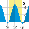 Jointer Island tide chart for Tuesday, February 2, 2021