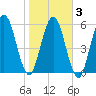 Jointer Island tide chart for Wednesday, February 3, 2021