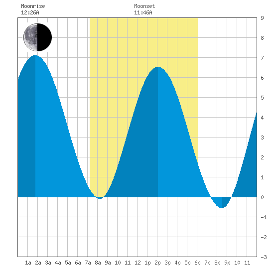 Jointer Island tide chart for Thursday, February 4, 2021