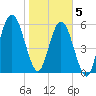 Jointer Island tide chart for Friday, February 5, 2021