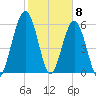 Jointer Island tide chart for Monday, February 8, 2021