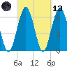 Jointer Island tide chart for Saturday, March 13, 2021