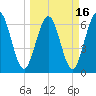 Jointer Island tide chart for Tuesday, March 16, 2021