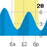 Jointer Island tide chart for Saturday, March 20, 2021
