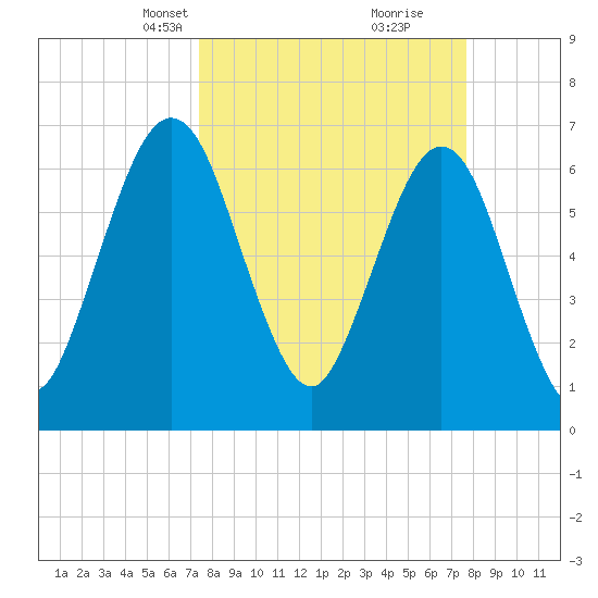 Jointer Island tide chart for Wednesday, March 24, 2021