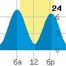 Jointer Island tide chart for Wednesday, March 24, 2021