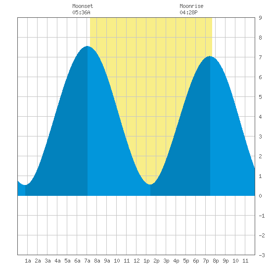 Jointer Island tide chart for Thursday, March 25, 2021