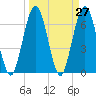 Jointer Island tide chart for Saturday, March 27, 2021