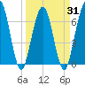 Jointer Island tide chart for Wednesday, March 31, 2021