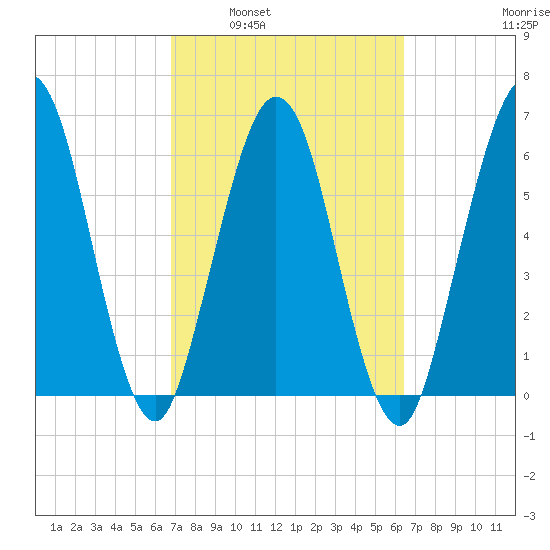 Jointer Island tide chart for Wednesday, March 3, 2021