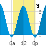 Jointer Island tide chart for Wednesday, March 3, 2021