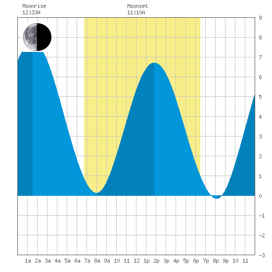 Jointer Island tide chart for Friday, March 5, 2021