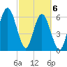 Jointer Island tide chart for Saturday, March 6, 2021