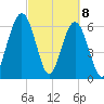 Jointer Island tide chart for Monday, March 8, 2021