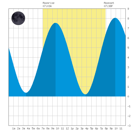 Jointer Island tide chart for Sunday, April 11, 2021