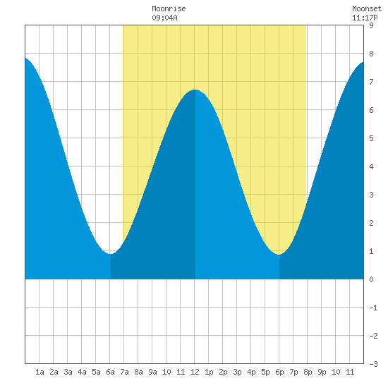 Jointer Island tide chart for Thursday, April 15, 2021
