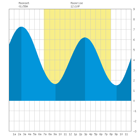 Jointer Island tide chart for Monday, April 19, 2021