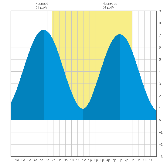 Jointer Island tide chart for Thursday, April 22, 2021