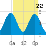 Jointer Island tide chart for Thursday, April 22, 2021