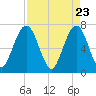 Jointer Island tide chart for Friday, April 23, 2021