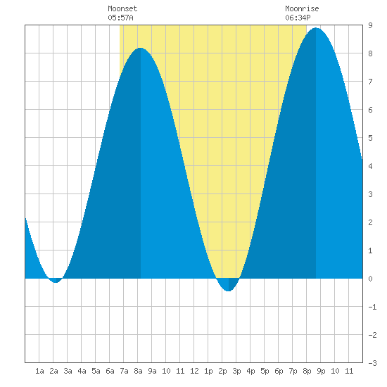 Jointer Island tide chart for Sunday, April 25, 2021