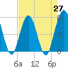 Jointer Island tide chart for Tuesday, April 27, 2021