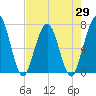 Jointer Island tide chart for Thursday, April 29, 2021