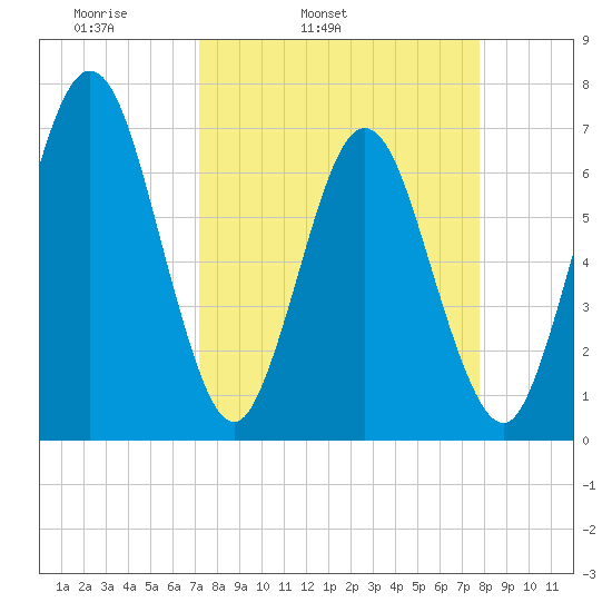 Jointer Island tide chart for Saturday, April 3, 2021