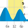 Jointer Island tide chart for Monday, April 5, 2021