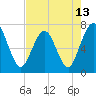 Jointer Island tide chart for Thursday, May 13, 2021
