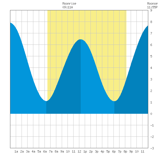 Jointer Island tide chart for Saturday, May 15, 2021