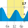 Jointer Island tide chart for Monday, May 17, 2021