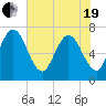Jointer Island tide chart for Wednesday, May 19, 2021