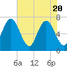 Jointer Island tide chart for Thursday, May 20, 2021