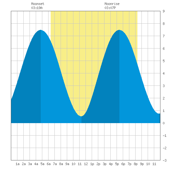 Jointer Island tide chart for Friday, May 21, 2021