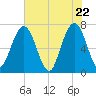 Jointer Island tide chart for Saturday, May 22, 2021