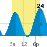 Jointer Island tide chart for Monday, May 24, 2021