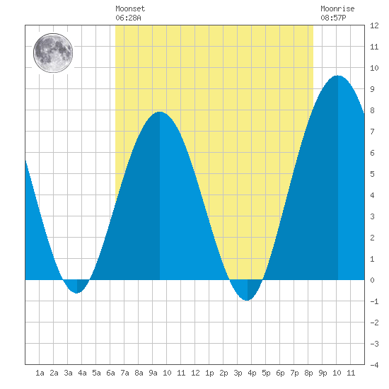 Jointer Island tide chart for Wednesday, May 26, 2021
