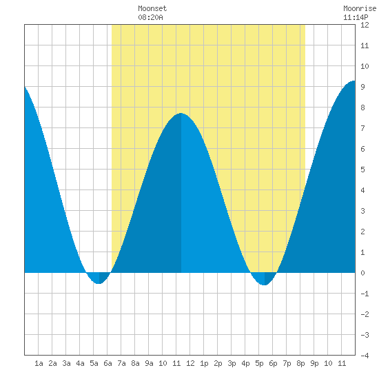 Jointer Island tide chart for Friday, May 28, 2021