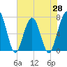 Jointer Island tide chart for Friday, May 28, 2021