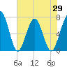 Jointer Island tide chart for Saturday, May 29, 2021