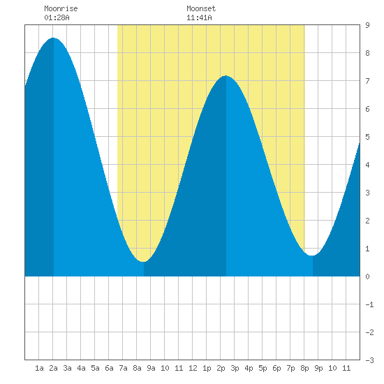 Jointer Island tide chart for Sunday, May 2, 2021